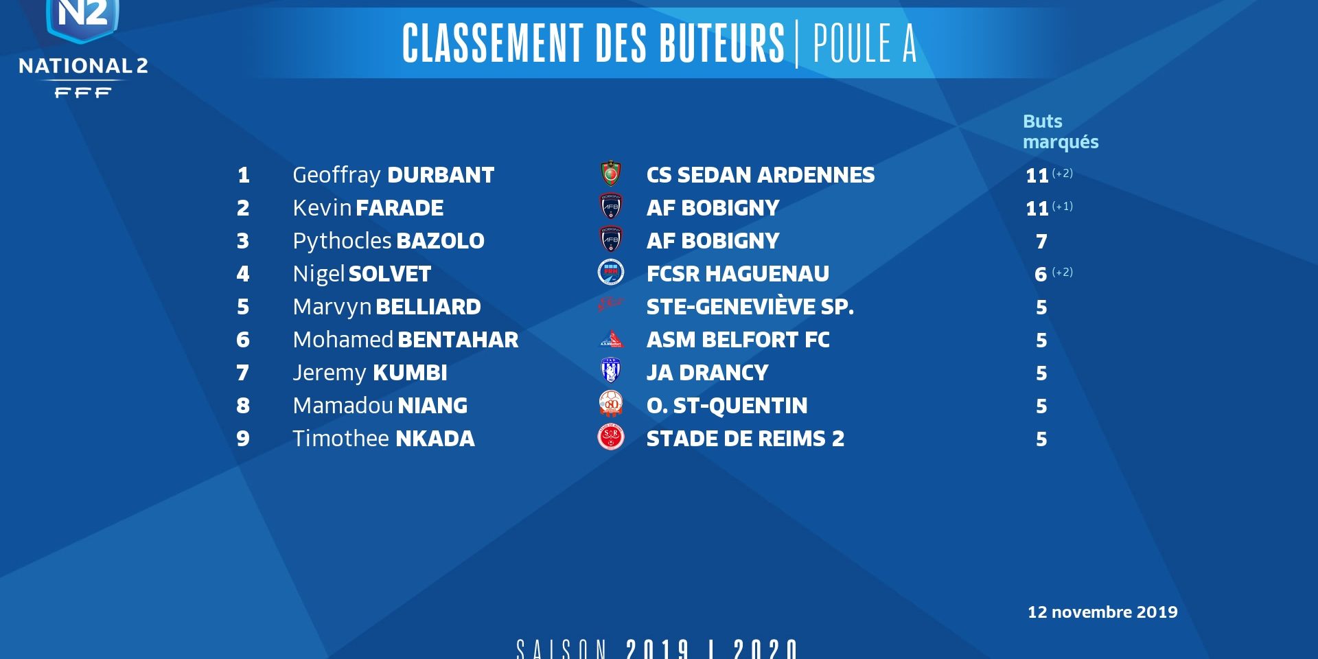 NATIONAL 2 J11 : Classement des buteurs - JA DRANCY